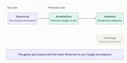 Annotations, keywords, interests and hashtag