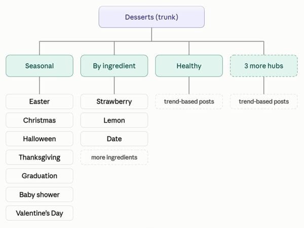 Dessert-Focused Content System diagram