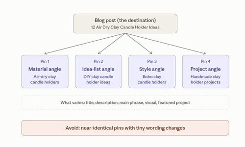 Create Multiple Pin Versions and avoid near identical ones