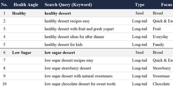 Growing Demand for Healthy Desserts 