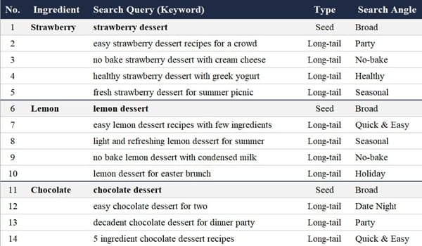 Ingredient-Focused Desserts Are Popular On Pinterest
