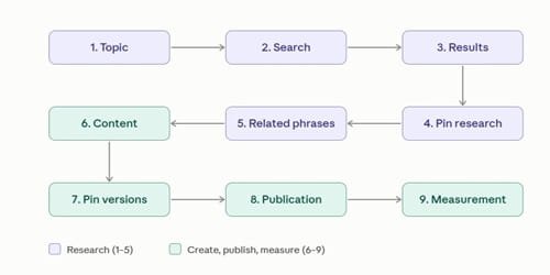 My process looks something like this
