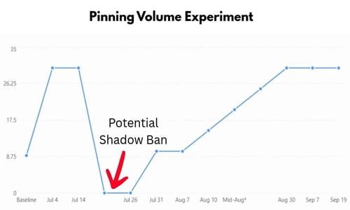 Pinning Volume Experiment