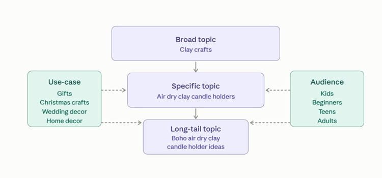 Pinterest keyword angles and opportunities