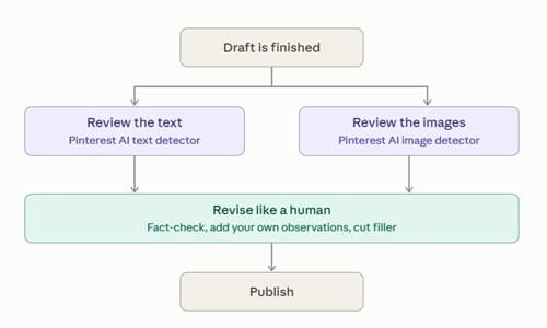 Stage 8 Of the Pintrendo Method - Review