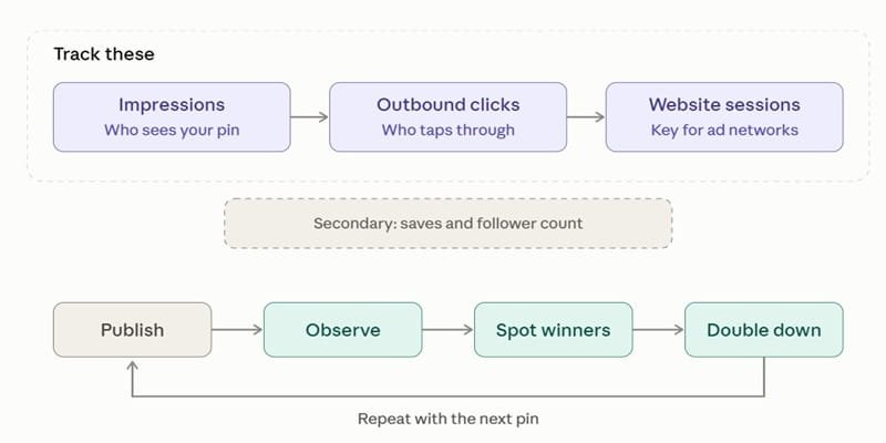 Stage 9 Of The Pintrendo Method - Publish and Measure