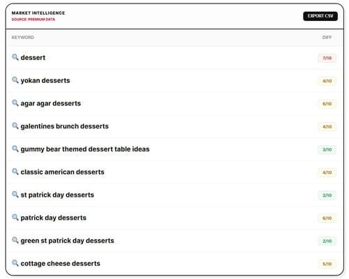 desserts - Pintrendo keyword suggestion