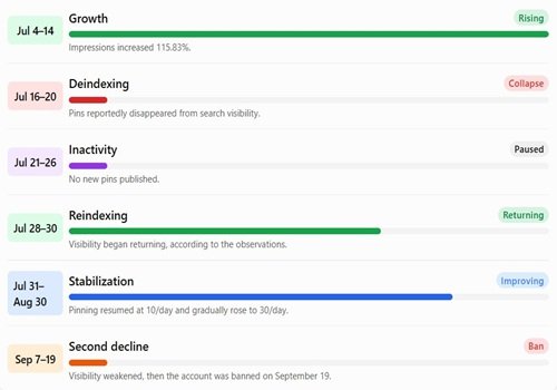 snapshot of pinning volume observation