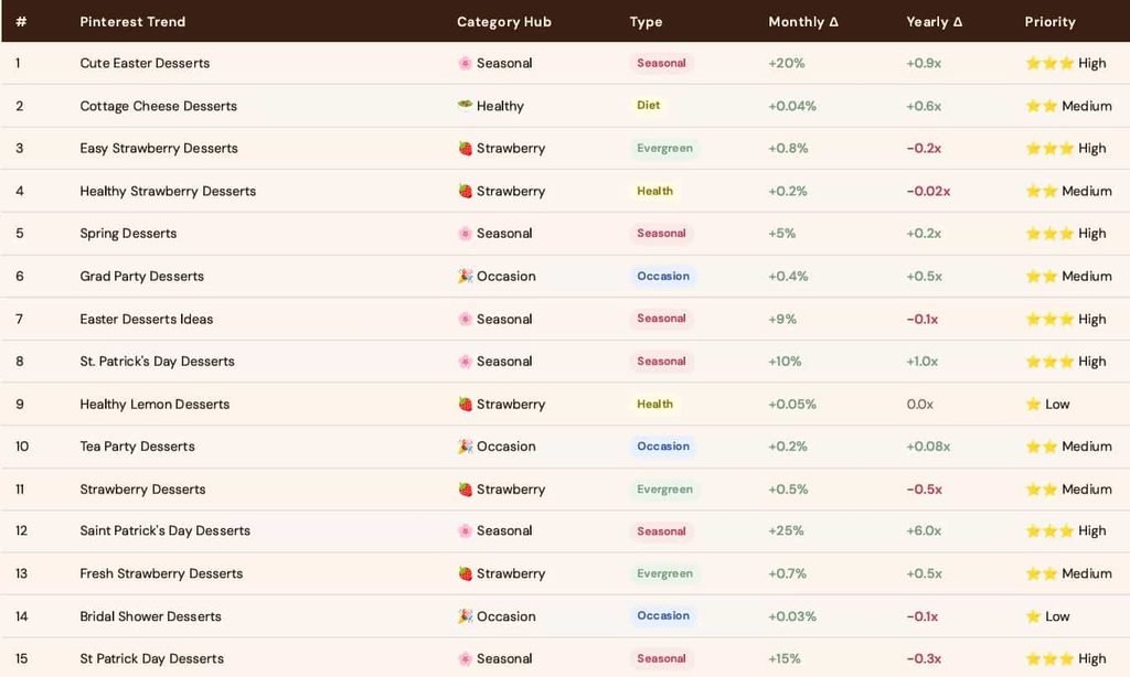 sneak peek into the seasonal keyword research