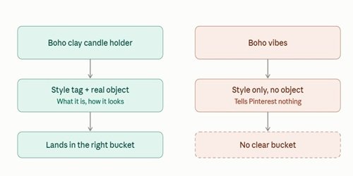 style words rule on Pinterest